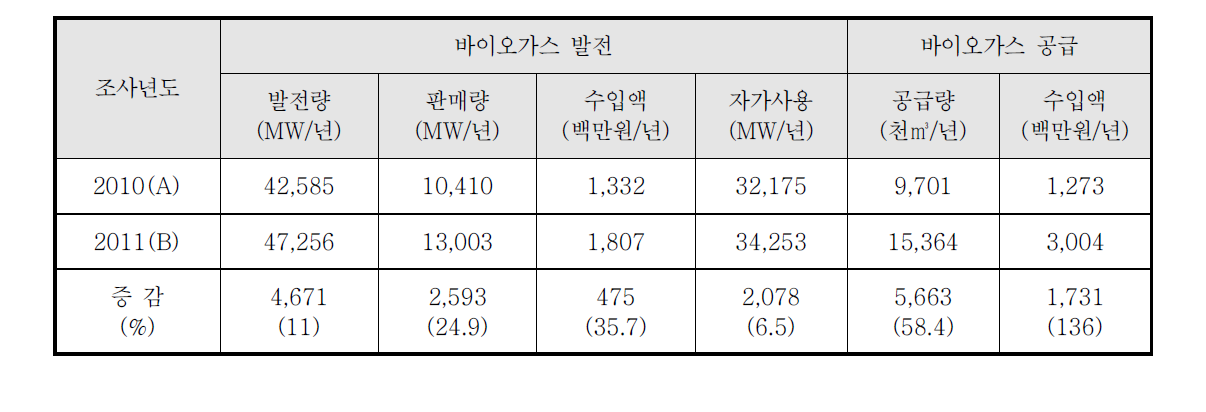 바이오가스 발전 및 가스공급 현황