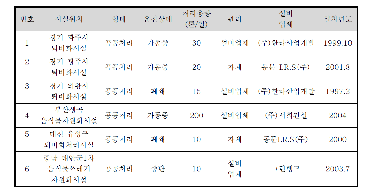 음식물 쓰레기 바이오가스화시설