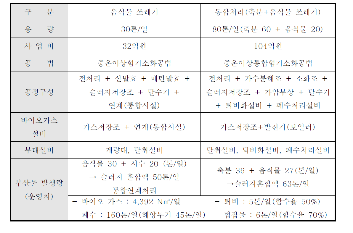 파주시 자원순환센터 축분 및 음식물쓰레기 혼합처리장 현황