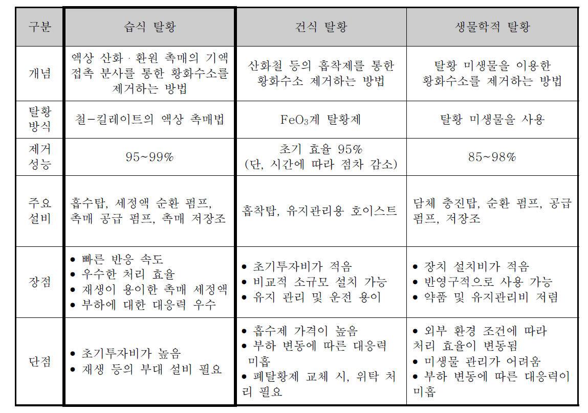 바이오 가스 내 탈황 기술 비교