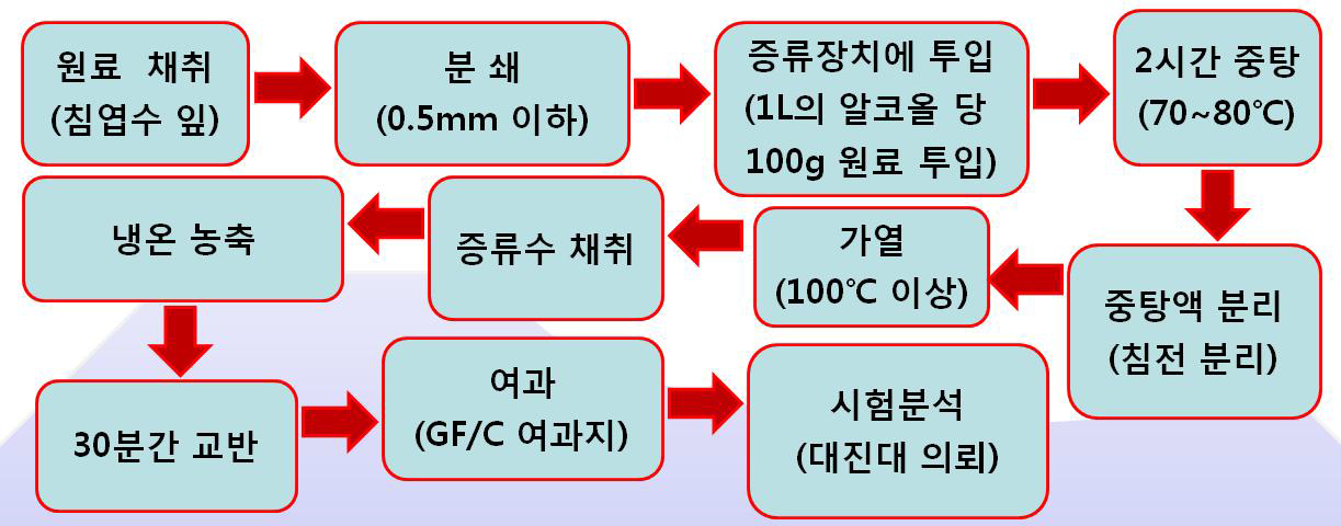 식물정유 고액 추출 방법