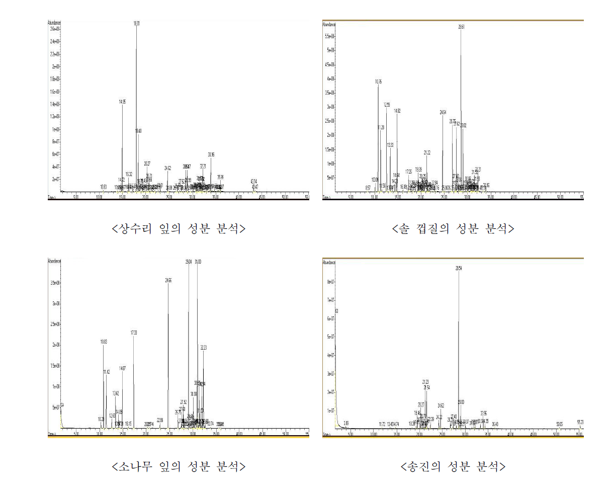 GC/MS를 이용한 각 식물 추출에 대한 성분 분석 결과