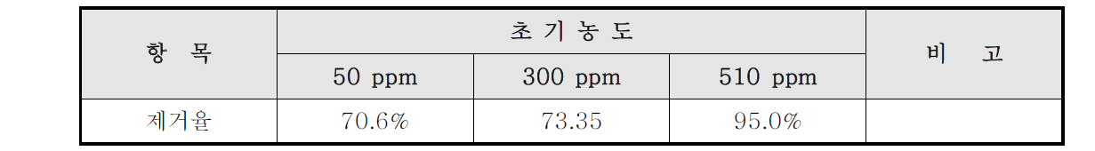 유해가스 유입 농도에 따른 제거율