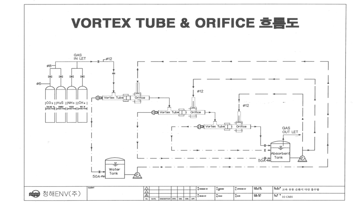 Vortex tube & orifice 흐름도