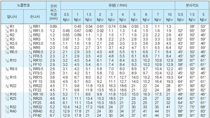 노즐의 크기에 따른 유량 및 분사각도