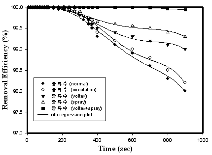 대류유속에 따른 제거율