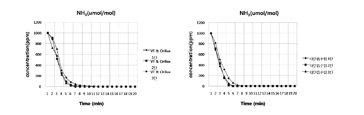 물을 이용한 NH3 농도 변화