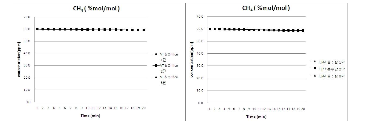 철염을 이용한 시간별 CH4제거 농도변화