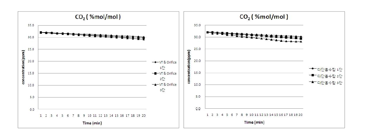 철염을 이용한 시간별 CO2제거 농도변화