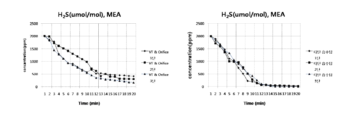 MEA를 이용한 H2S 농도 변화