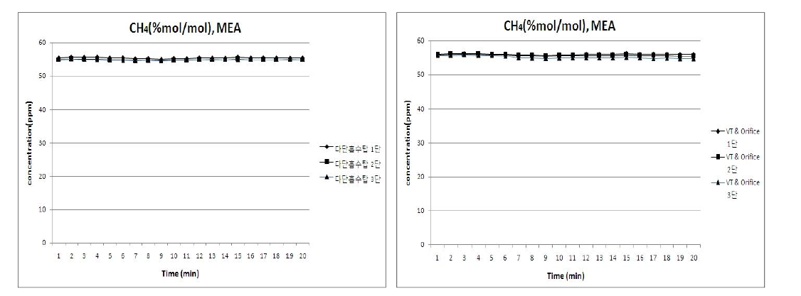MEA를 이용한 시간별 CH 4농도변화