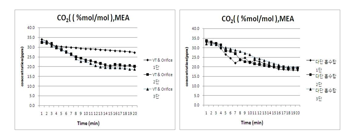 MEA를 이용한 시간별 CO2 농도변화