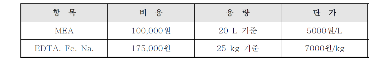 MEA와 철염의 비용 비교