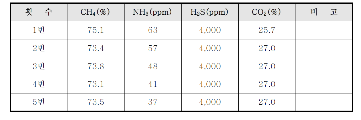2단 혐기발효조의 가스 성상 분석 결과