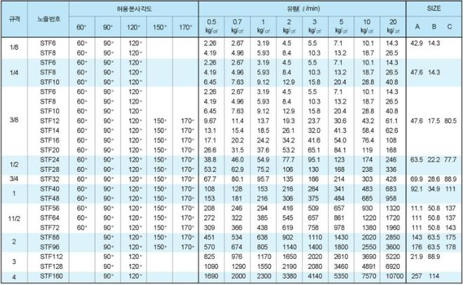 노즐의 크기에 따른 유량 및 분사각도