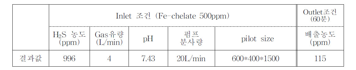 Fe-chelate촉매를 이용한 탈황실험 조건 및 결과