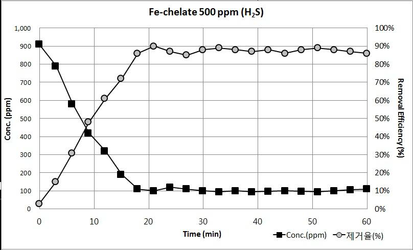 500 ppm 철킬레이트 촉매를 이용한 H2S 제거율 및 농도