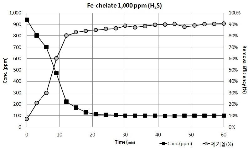 1,000 ppm 철킬레이트 촉매를 이용한 H2S 제거율 및 농도