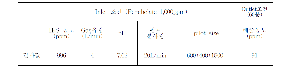 Fe-chelate촉매를 이용한 탈황실험 조건 및 결과