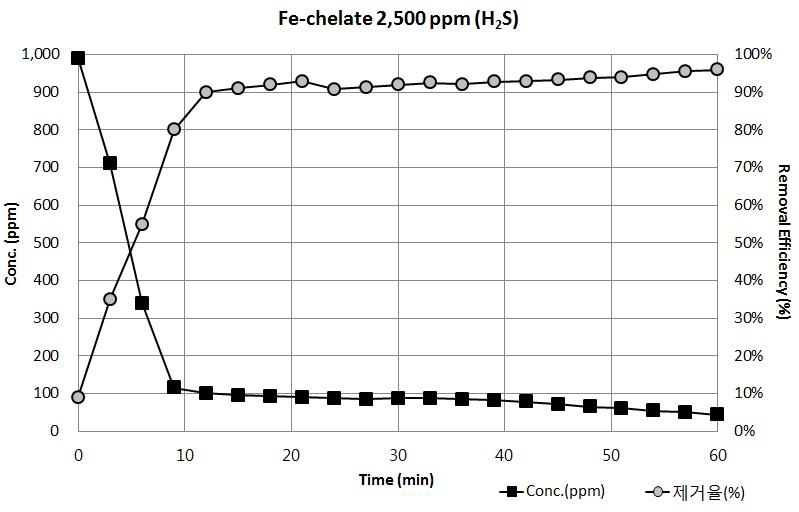 2,500 ppm 철킬레이트 촉매를 이용한 H2S 제거율 및 농도