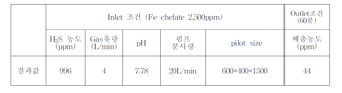 Fe-chelate촉매를 이용한 탈황실험 조건 및 결과