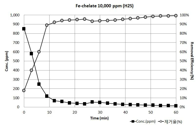 10,000 ppm 철킬레이트 촉매를 이용한 H2S 제거율 및 농도