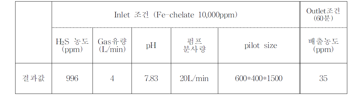 Fe-chelate촉매를 이용한 탈황실험 조건 및 결과