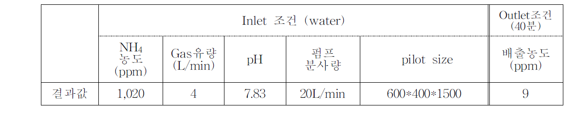 Water를 이용한 암모니아가스제거 기초실험결과