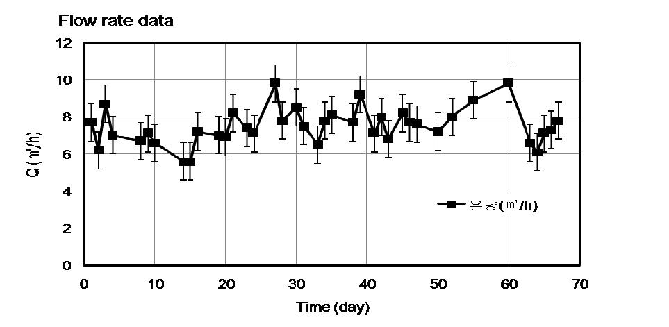 실험 기간 중 유입된 유량 자료