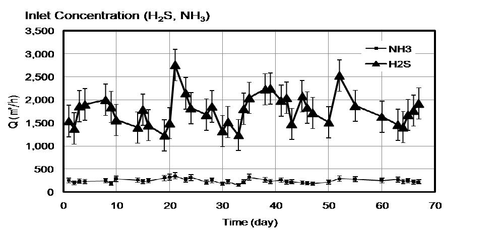 실험 기간 중 유입된 H2S와 NH3의 농도