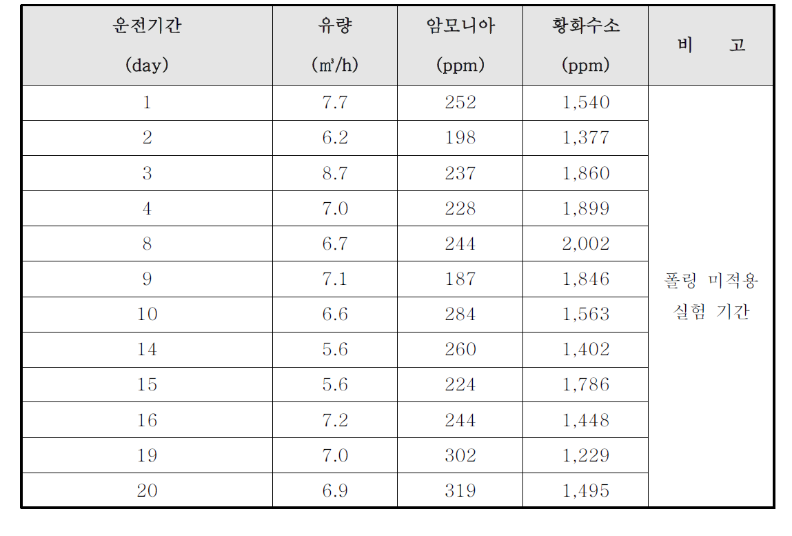 운전 기간 동안의 유량 및 NH3, H2S 유입 농도 자료