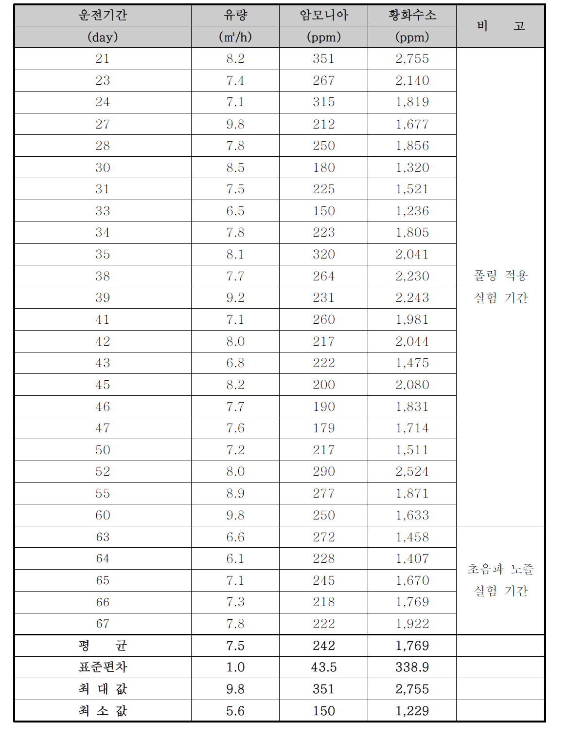 운전 기간 동안의 유량 및 NH3, H2S 유입 농도 자료