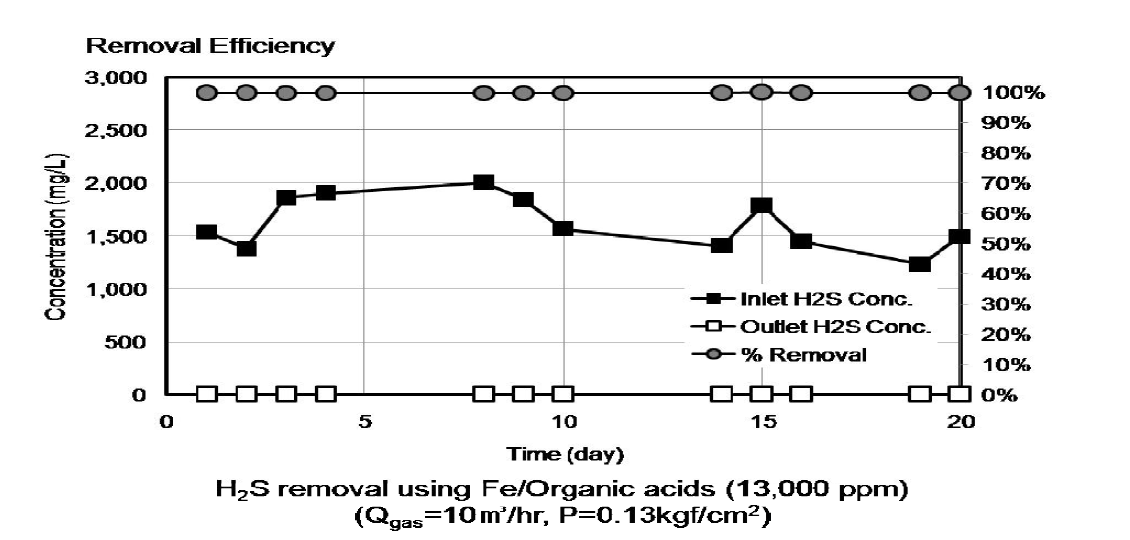 폴링 적용 전의 다단 흡수탑 H2S 제거 성능