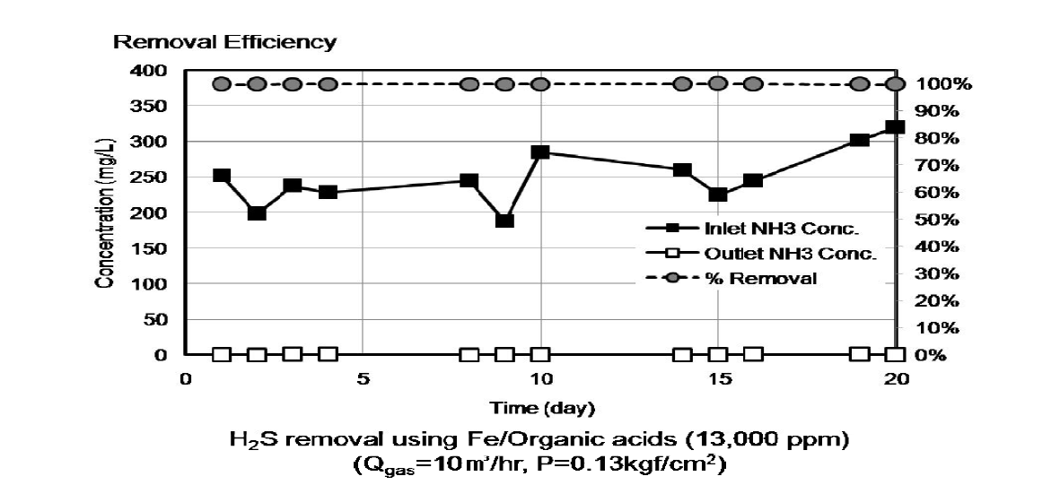 폴링 적용 전의 다단 흡수탑 NH3 제거 성능