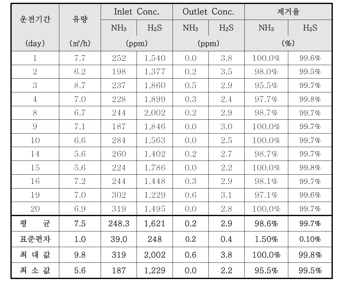 운전 기간 동안의 유량 및 NH3, H2S 유입 농도 자료