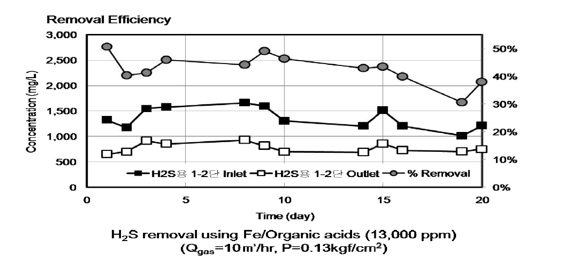기존의 H2S 제거용 1-2단 다단 흡수탑의 제거 성능