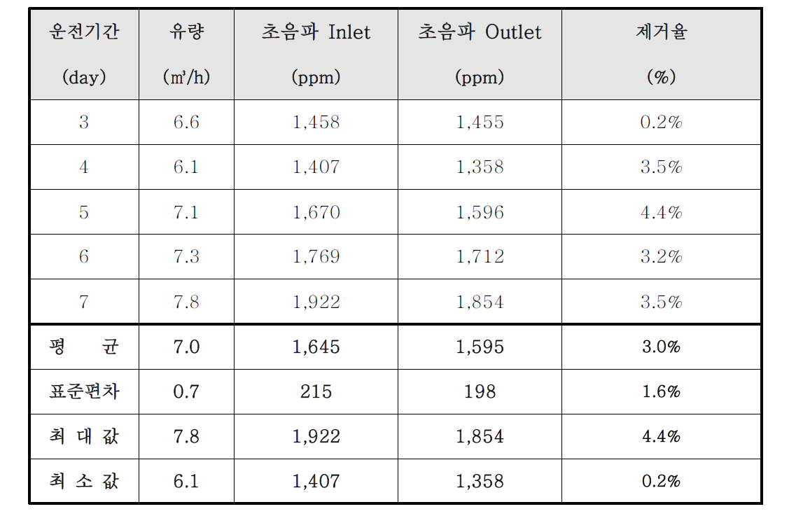 H2S 제거용 1-2단 다단 흡수탑의 초음파 적용 실험 결과