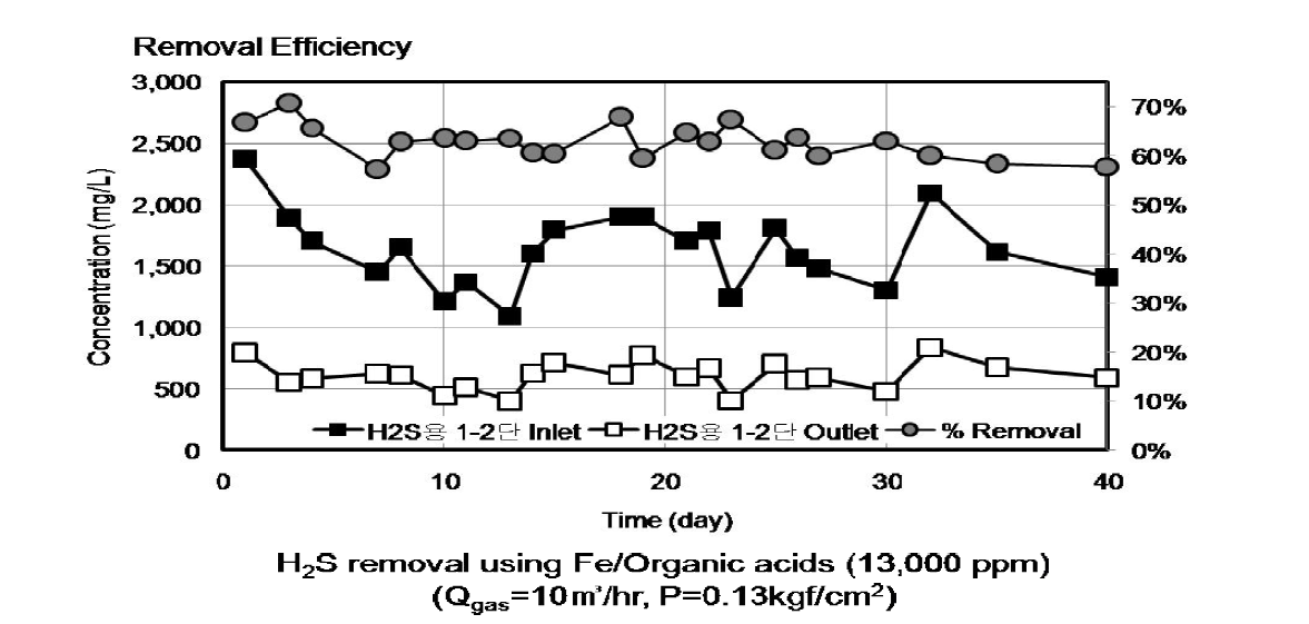 폴링이 적용된 H2S 제거용 1-2단 다단 흡수탑의 제거 성능