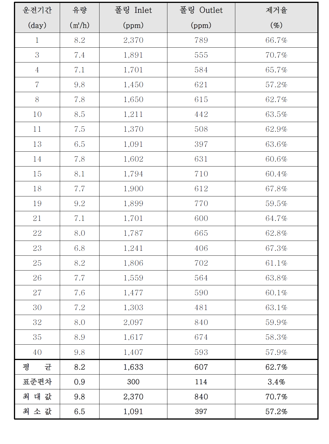 H2S 제거용 1-2단 다단 흡수탑의 폴링 적용 실험 결과