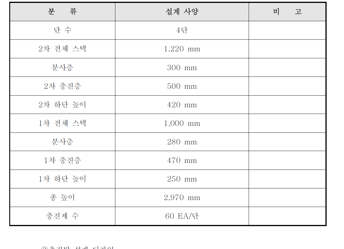 H2S 제거용 고속 유동순환식 다단 흡수탑 설계 디자인