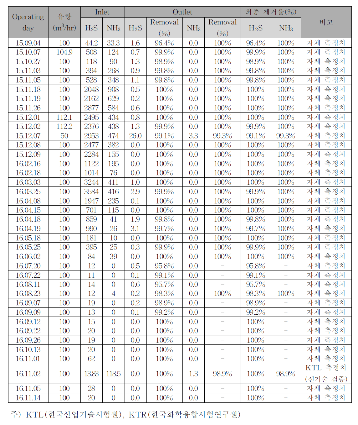 100 ㎥/h 고속유동순환식 다단흡수탑 H2S, NH3 처리결과