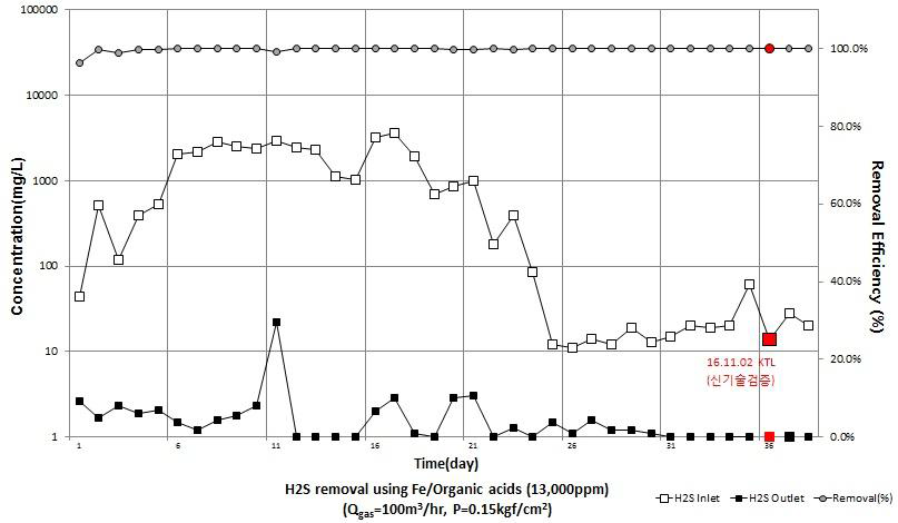 H₂S 유입농도, 유출농도 및 제거효율
