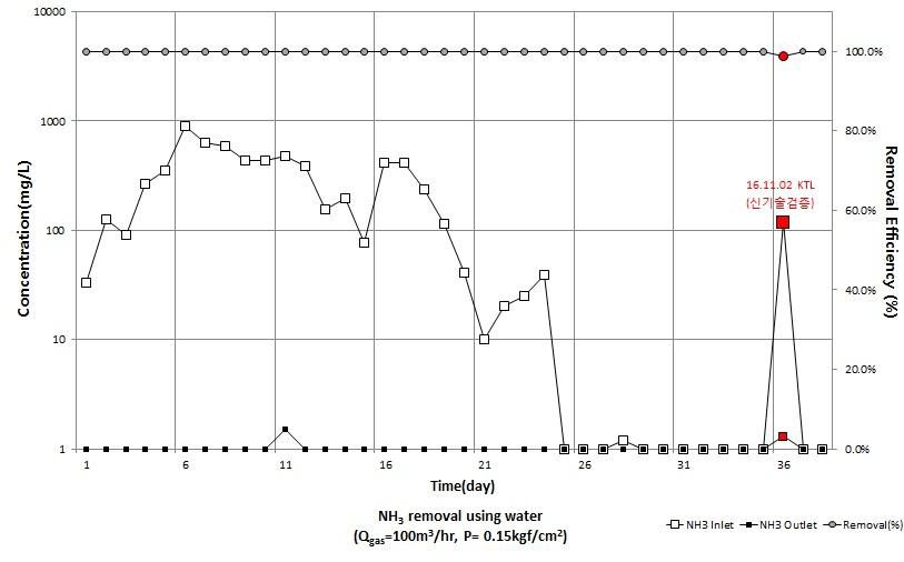 NH3 유입농도, 유출농도 및 제거효율