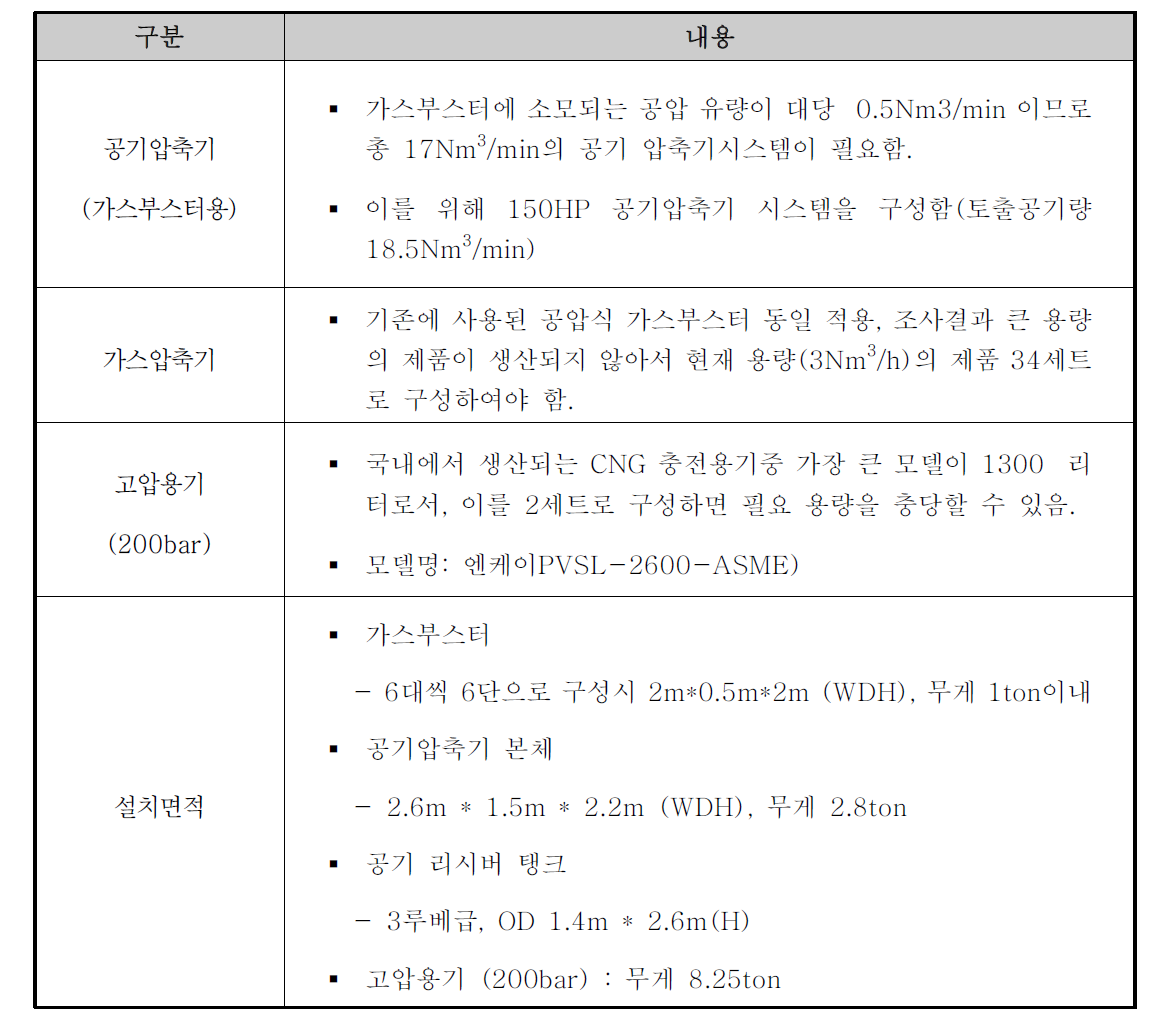 메탄가스 압축 저장조 사양