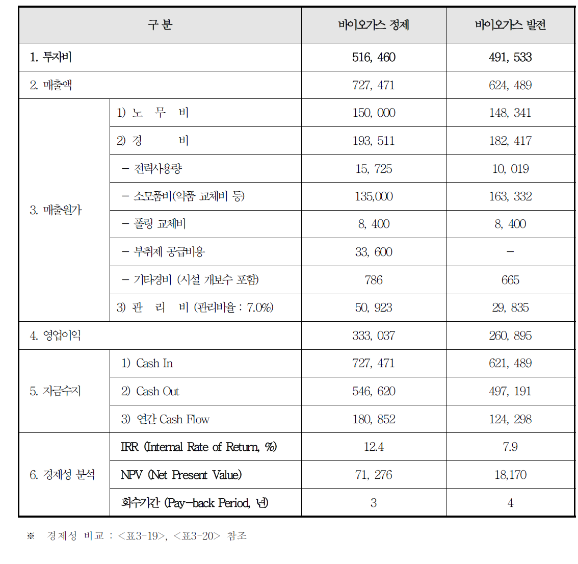 바이오가스 발전대비 정제시 경제성 분석결과