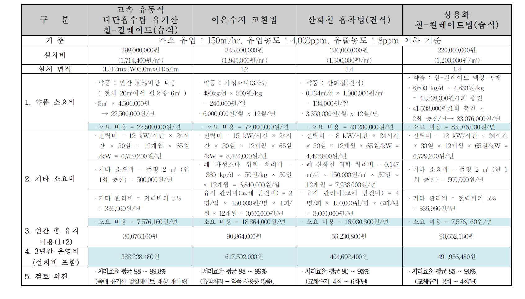 설치비 및 경제성 비교