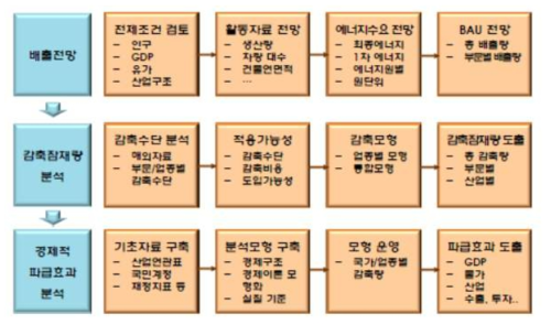 온실가스 감축 모델을 활용한 감축목표 도출 절차