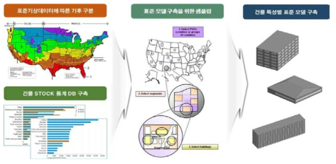 해외 건물에너지 표준모델 구축 사례