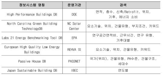 국외 녹색 건축물 데이터베이스 개발 현황