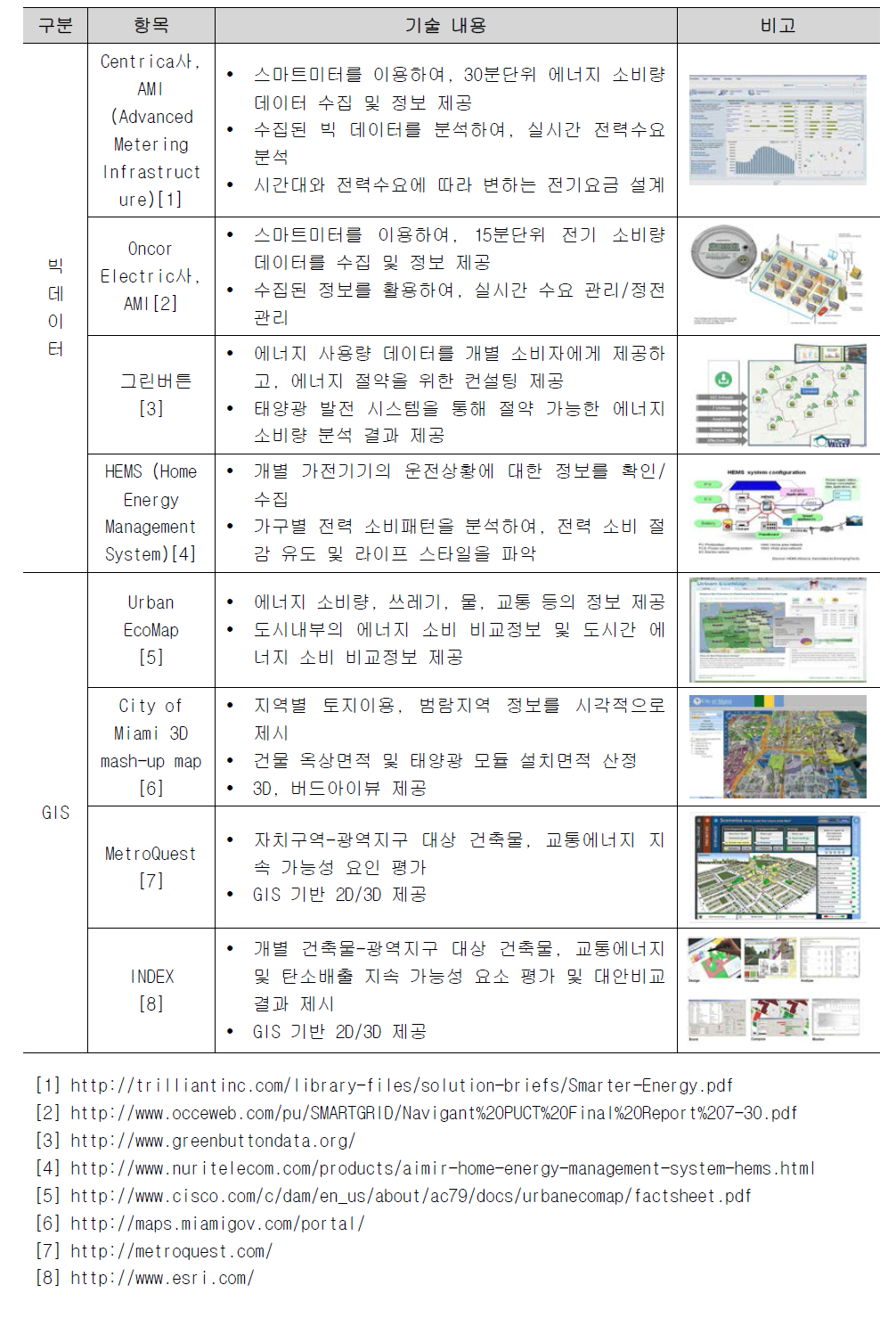 국외의 BIG-DATA 시각화 기술